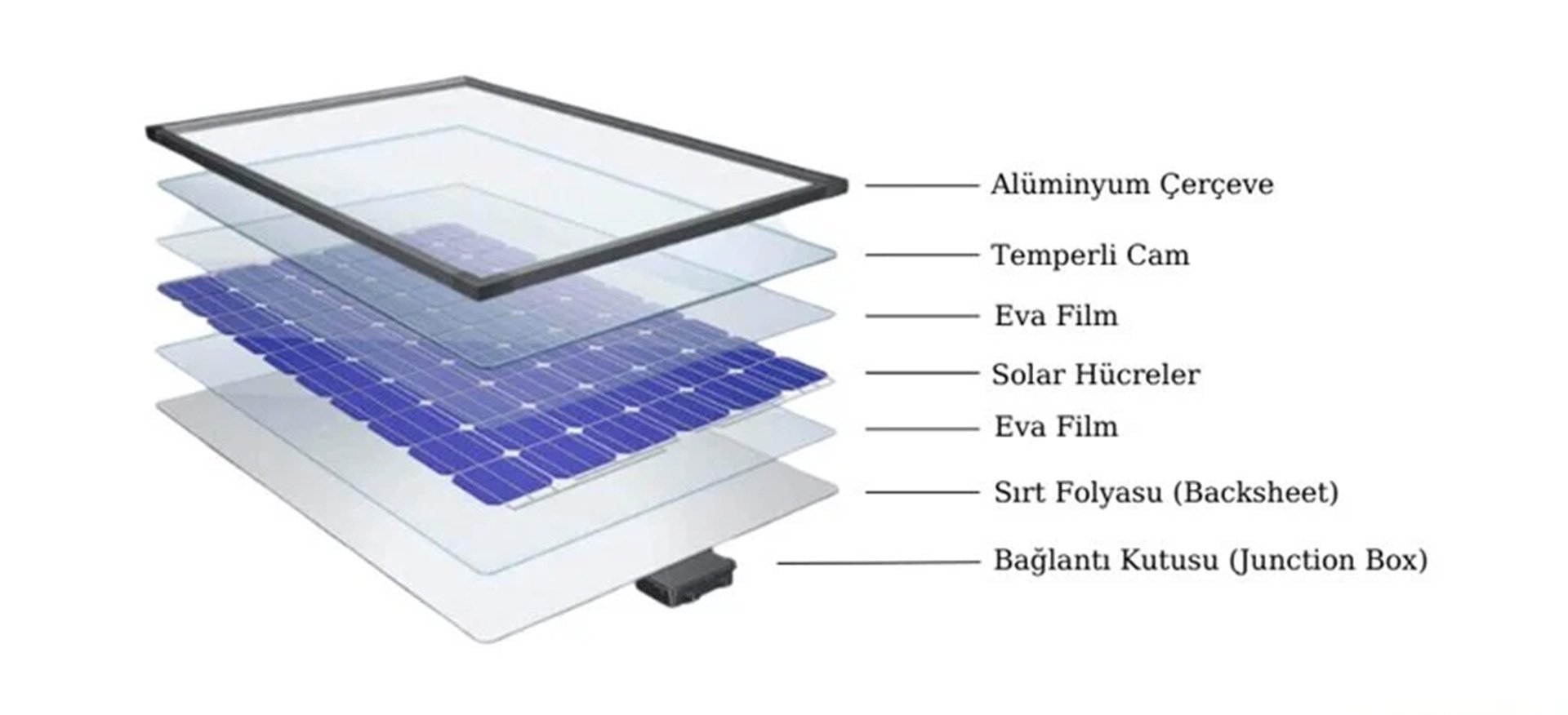 Güneş Paneli Katmanları. Solar Güneş Paneli Nasıl Oluşur?