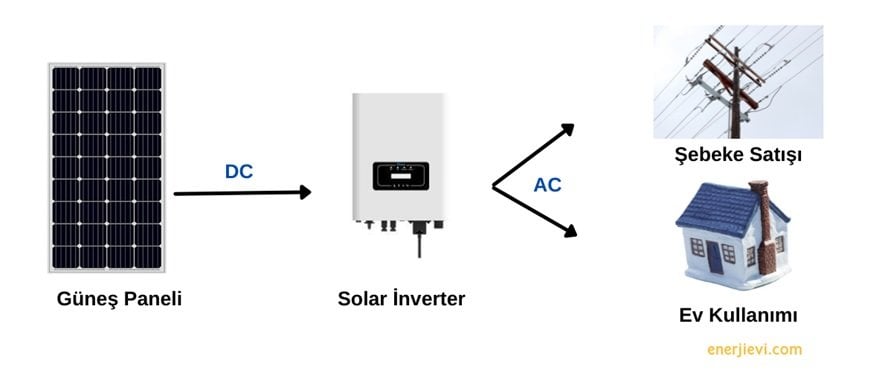 Solar-Wechselrichter